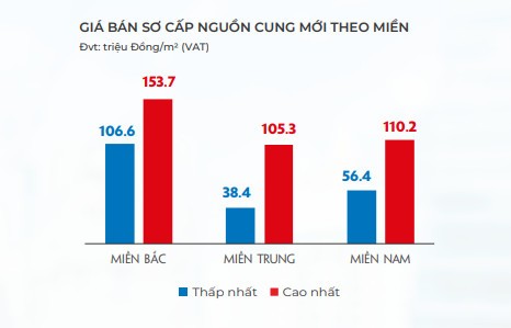 
Giá bán sơ cấp cao nhất của loại hình condotel ở 3 miền Bắc, Trung, Nam trong tháng 8/2022. Nguồn: DKRA Việt Nam
