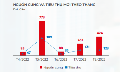 
Nguồn cung và tỷ lệ tiêu thụ condotel của cả nước từ tháng 4/2022 đến tháng 8/2022. Nguồn: DKRA Việt Nam
