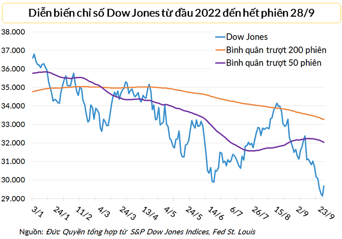 
Dow Jones hồi phục trong ngày 28/9
