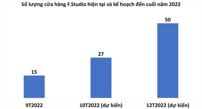 

Số lượng cửa hàng&nbsp;F.Studio hiện tại cũng như kế hoạch đến cuối năm 2022
