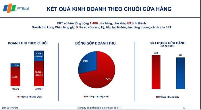 
Kết quả kinh doanh theo chuỗi cửa hàng. Đơn vị tính: Tỷ đồng
