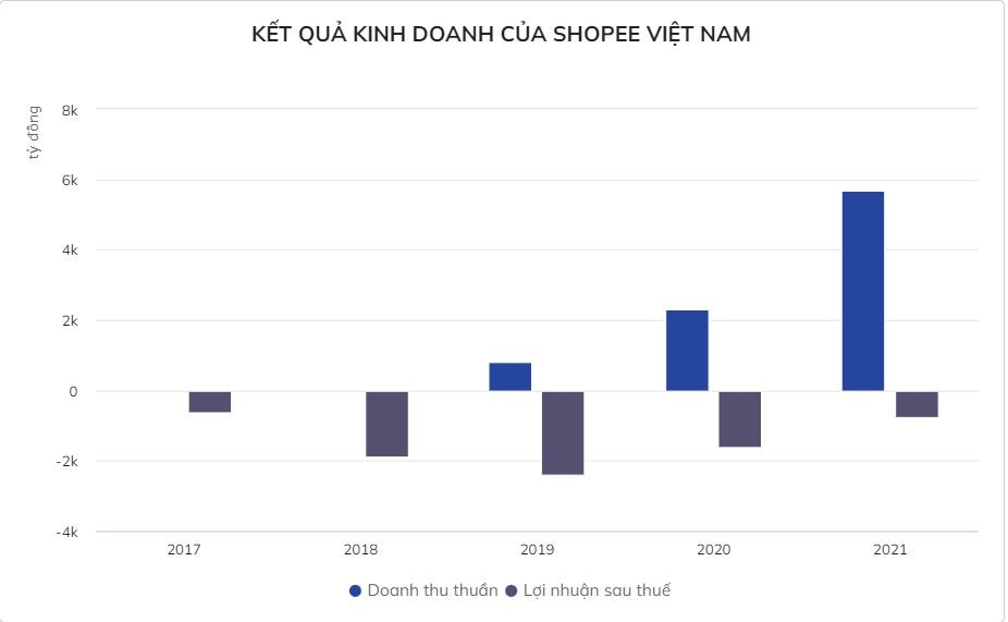 
Kết quả kinh doanh của Shopee
