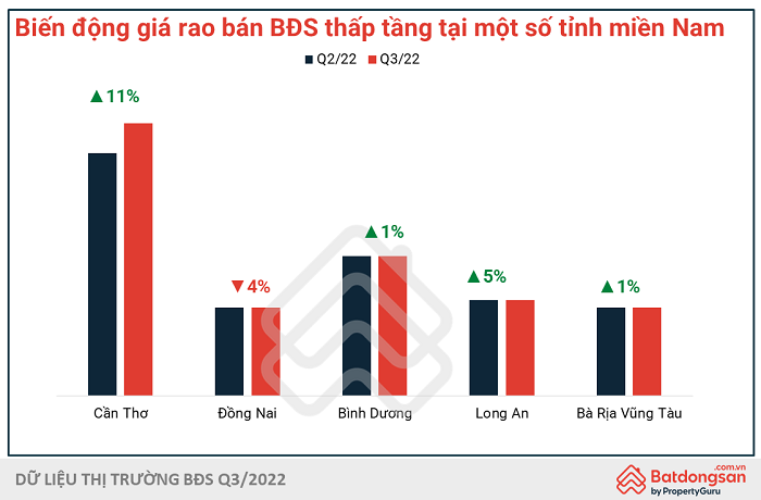 
Giá rao bán BĐS thấp tầng nhiều tỉnh phía Nam tăng nhẹ so với quý trước
