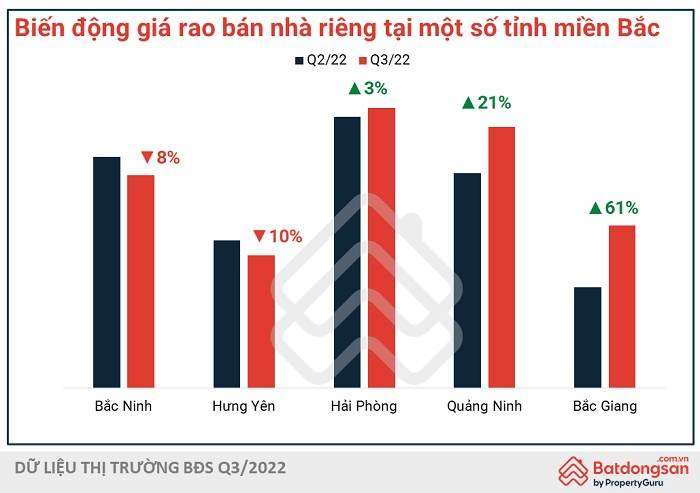 
Giá rao bán nhà riêng tăng trưởng tốt tại Quảng Ninh và Bắc Giang
