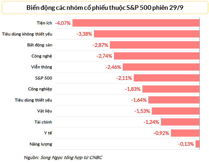
Tất cả 11 nhóm cổ phiếu thuộc S&amp;P 500 đều chìm trong sắc đỏ ngày 29/9, cổ phiếu năng lượng giảm ít nhất với 0,13%

