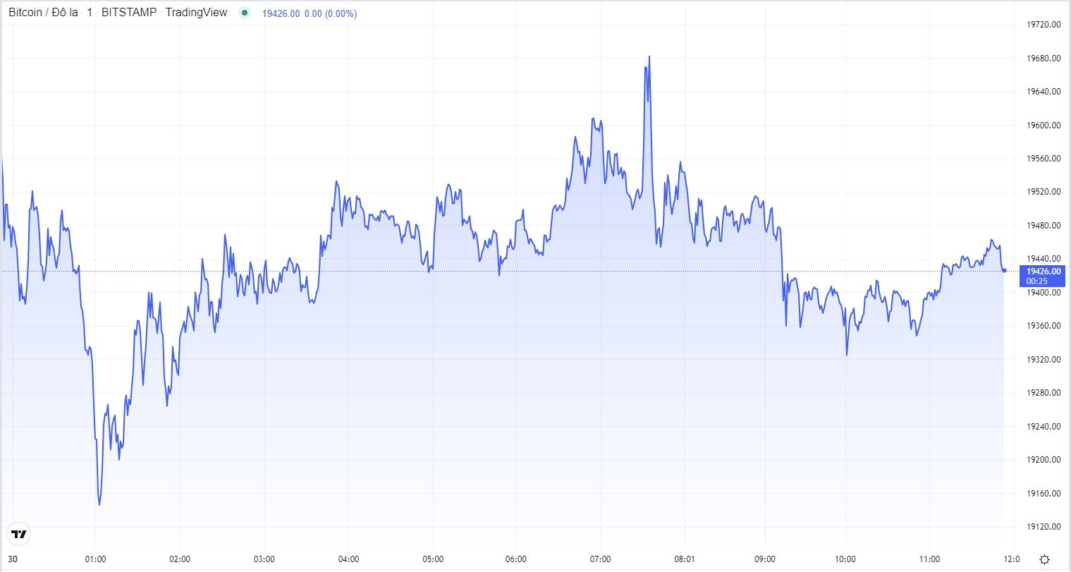 
Diễn biến giá Bitcoin hôm nay 30/9. Nguồn TradingView
