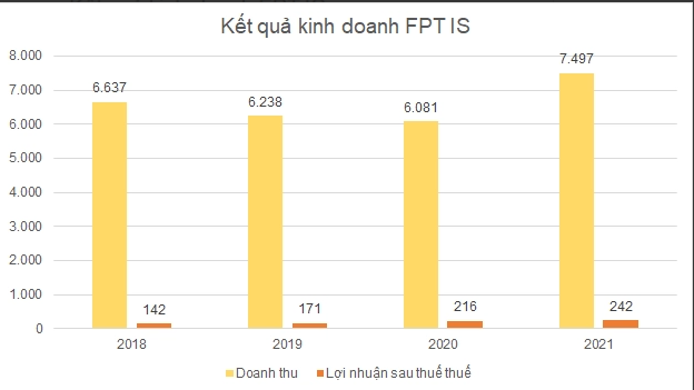 
Năm 2021, FPT IS đã tiến hành ký hợp đồng với nhiều đơn vị trong ngành xây dựng và bất động sản
