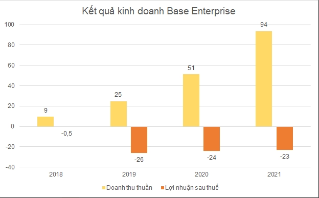 
Ngay trong năm đầu tiên về với FPT, Base Enterprise - nền tảng quản trị doanh nghiệp đã ghi nhận doanh thu tăng mạnh từ 51 tỷ đồng lên con số 94 tỷ đồng
