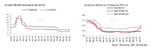 
Nguồn ảnh: Bloomberg, SBV, SSI
