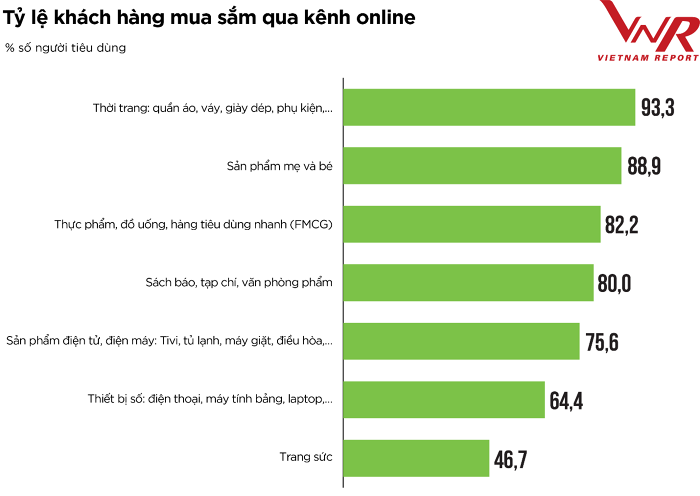
Tỷ lệ khách hàng mua sắm qua kênh online
