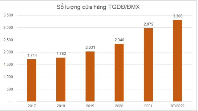 
Năm 2017, số lượng cửa hàng Thế giới di động là 1.714, đến tháng 8 năm nay đã tăng lên 3.308; trong khi cửa hàng Điện Máy Xanh cũng đã tăng từ 642 lên con số 2.222
