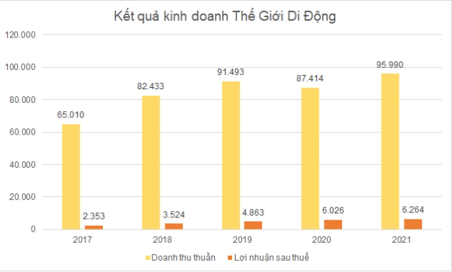 
Năm 2017 doanh thu của công ty Thế Giới Di Động là 65.010 tỷ đồng, đến năm 2021 đã tăng lên 95.990 tỷ đồng và đóng góp khoảng 80% vào tổng doanh thu hợp nhất của MWG
