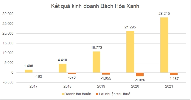 
Tính đến năm 2021, Bách Hóa Xanh đã lỗ lũy kế 4.950 tỷ đồng, trong khi vốn chủ sở hữu đạt 7.852 tỷ đồng và vốn góp chủ sở hữu là 12.801 tỷ đồng
