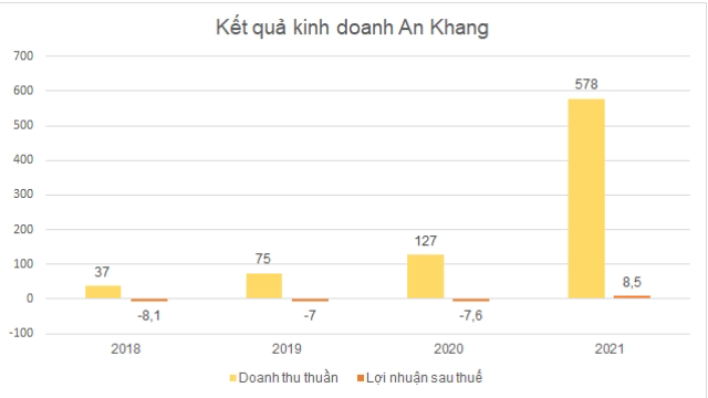 
Kết quả kinh doanh của An Khang cũng tăng mạnh, doanh thu năm 2017 của An Khang là 37 tỷ đồng, đến năm 2021 là 578 tỷ đồng, ghi nhận năm đầu tiên lãi 8,5 tỷ đồng sau 3 năm lỗ liên tiếp
