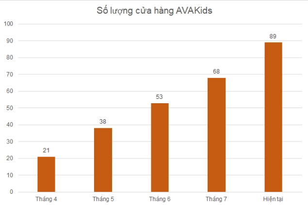 
AVAKids - chuỗi cửa hàng bán lẻ sản phẩm cho mẹ và bé, sau giai đoạn thử nghiệm thành công đã cho thấy được tiềm năng khá lớn, doanh thu bình quân mỗi tháng đạt 1,5 – 2 tỷ đồng/cửa hàng
