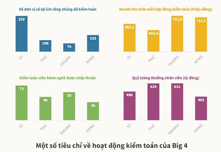 
Một số tiêu chí về hoạt động kiểm toán của Big 4
