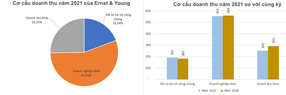 
Cơ cấu doanh thu năm 2021 của&nbsp;Ernst &amp; Young Việt Nam
