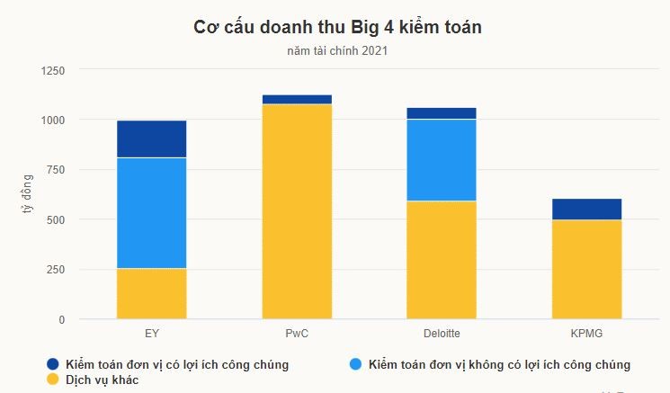 
Cơ cấu doanh thu Big 4 kiểm toán trong năm tài chính 2021
