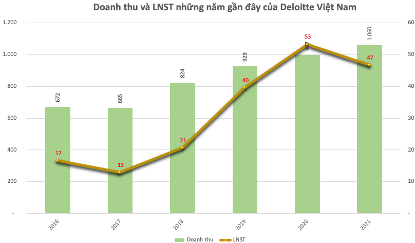 

Doanh thu và lợi nhuận sau thuế những năm trở lại đây của Delotte Việt Nam
