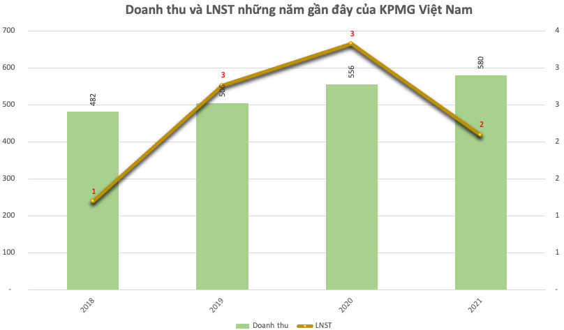 
Doanh thu và lợi nhuận sau thuế những năm trở lại đây của KPMG Việt Nam
