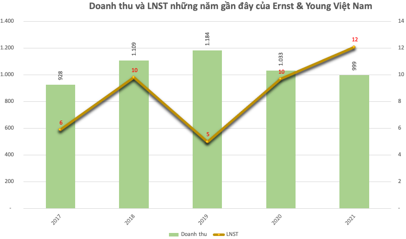 
Doanh thu và lợi nhuận sau thuế những năm trở lại đây của Ernst &amp; Young Việt Nam. Đơn vị tính: Tỷ đồng
