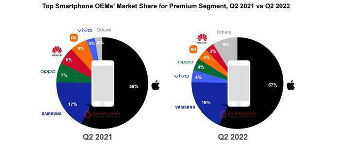 
Thị phần của những nhà sản xuất smartphone đối với thị trường smartphone cao cấp trong giai đoạn từ quý 2/2021 đến quý 2/2022. Nguồn: Counterpoint Research

