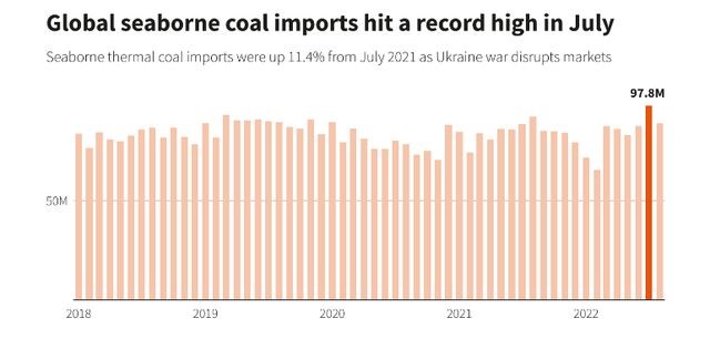 
Nhập khẩu than toàn cầu đạt mức cao kỉ lục trong tháng 7/2022. (Đồ họa: Reuters)
