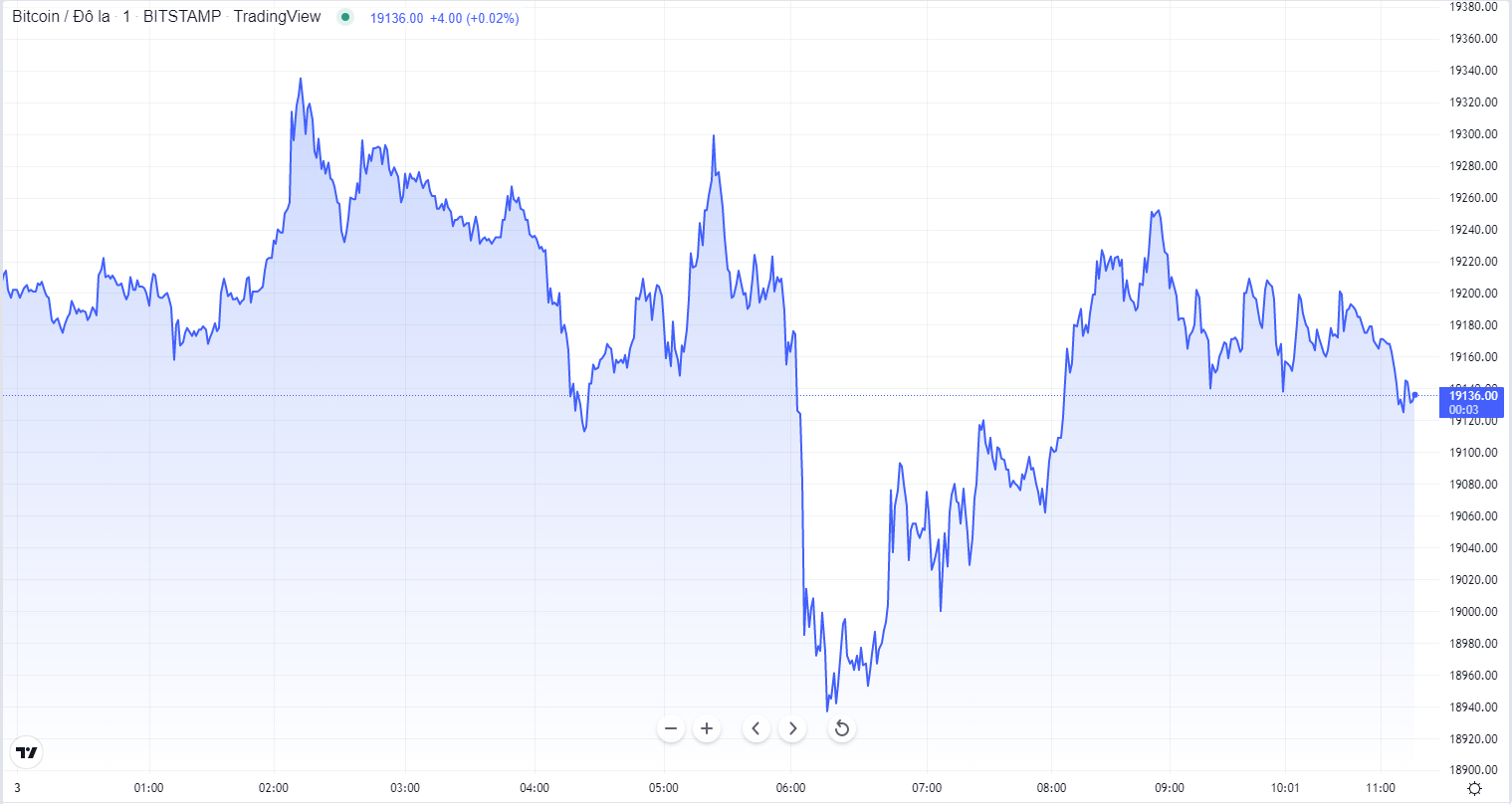 
Diễn biến giá Bitcoin hôm nay 3/10. Nguồn TradingView
