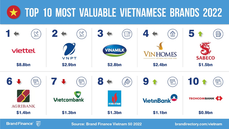 
Top 10 thương hiệu Việt giá trị lớn nhất năm 2022.
