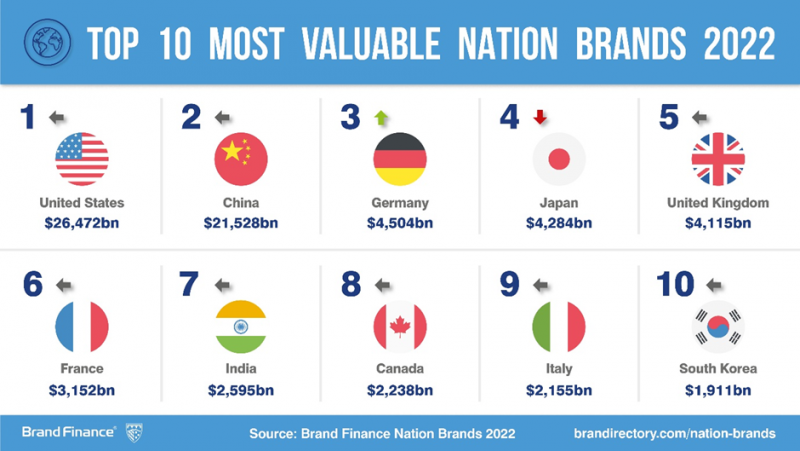 
Top 10 quốc gia có giá trị thương hiệu lớn nhất năm 2022
