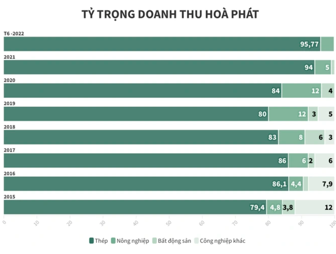 
Từ năm 2021 cho đến nửa đầu năm nay, tỷ trọng doanh thu chăn nuôi của Hòa Phát đã lần lượt ghi nhận mức giảm 5% và 4,1%
