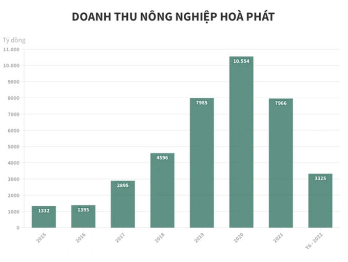 
Báo cáo thường niên của Hòa Phát từ năm 2015 đến năm 2020 cho thấy, doanh thu của ngành chăn nuôi đã tăng lên mạnh mẽ, từ 1.332 tỷ đồng lên mức 10.554 tỷ đồng
