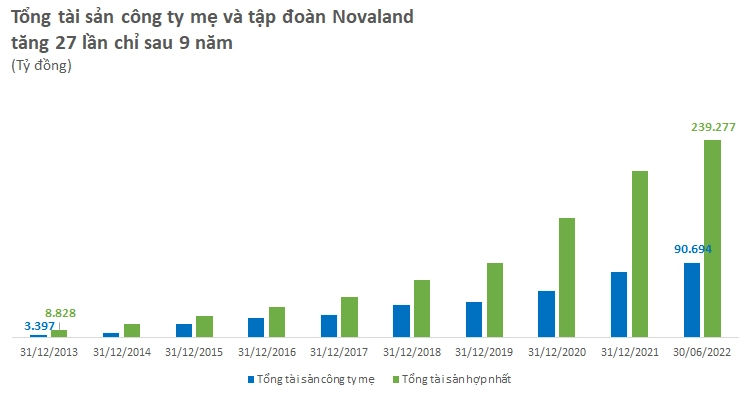 
Quy mô tài sản của công ty mẹ cùng với tập đoàn Novaland so với năm 2013 đều đã tăng gấp 27 lần
