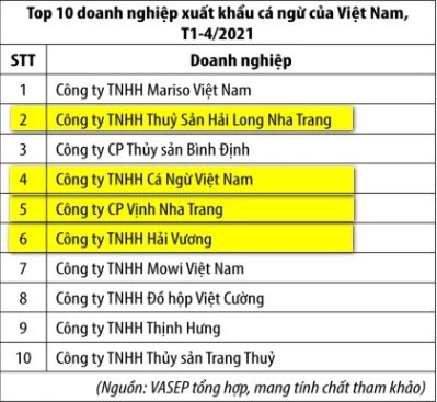 

TOP 10 doanh nghiệp xuất khẩu cá ngừ của Việt Nam
