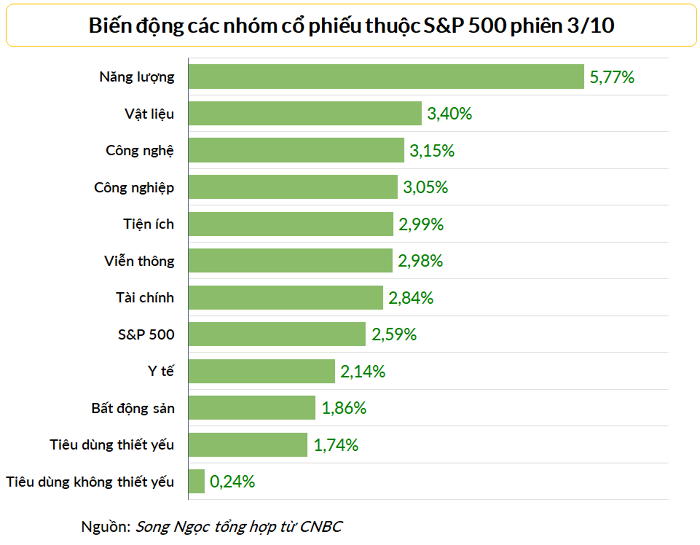 
Tất cả 11 nhóm cổ phiếu thuộc S&amp;P 500 đều đóng cửa phiên 3/10 trong sắc xanh
