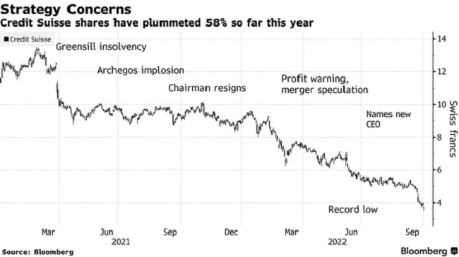 Chuyên gia nói gì khi giới đầu tư lo ngại trước lời đồn Credit Suisse sụp đổ? - ảnh 2