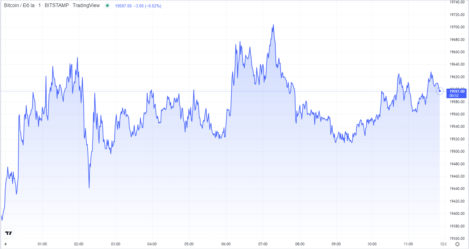 
Diễn biến giá Bitcoin hôm nay 4/10. Nguồn TradingView
