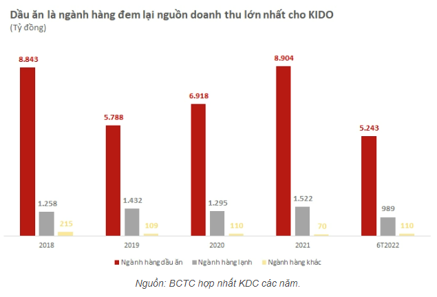 
Trong 6 tháng đầu năm nay, doanh thu mảng dầu ăn của KIDO đã tăng 30% so với cùng kỳ năm trước và đạt 5,3 nghìn tỷ đồng
