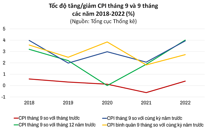 
Tốc độ tăng/giảm CPI tháng 9 và 9 tháng các năm 2018 - 2022
