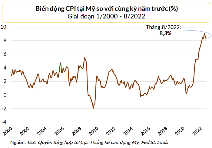 

Biến động CPI tại Mỹ so với cùng kỳ năm trước giai đoạn 1/2000 - 8/2022
