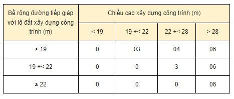 Bảng: Quy định khoảng lùi tối thiểu (m) của các công trình theo bề rộng đường (giới hạn bởi các chỉ giới đường đỏ) và chiều cao xây dựng công trình
