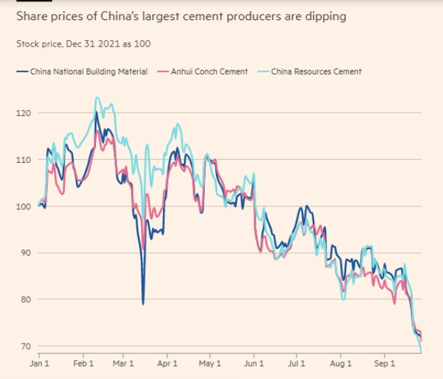 
Giá cổ phiếu của hàng loạt công ty xi măng lớn nhất Trung Quốc liên tục lao dốc. Nguồn: Bloomberg
