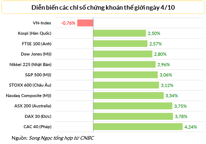 
Nhiều thị trường chứng khoán lớn thế giới diễn biến tích cực trong phiên thứ Ba 4/10
