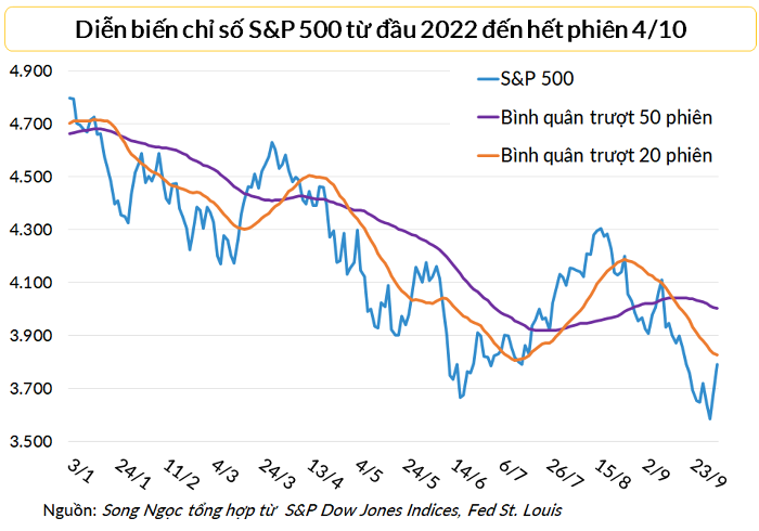 
S&amp;P 500 bật tăng mạnh mẽ trong hai phiên đầu tháng 10 sau khi chạm đáy dưới 3.600 điểm trong phiên 30/9
