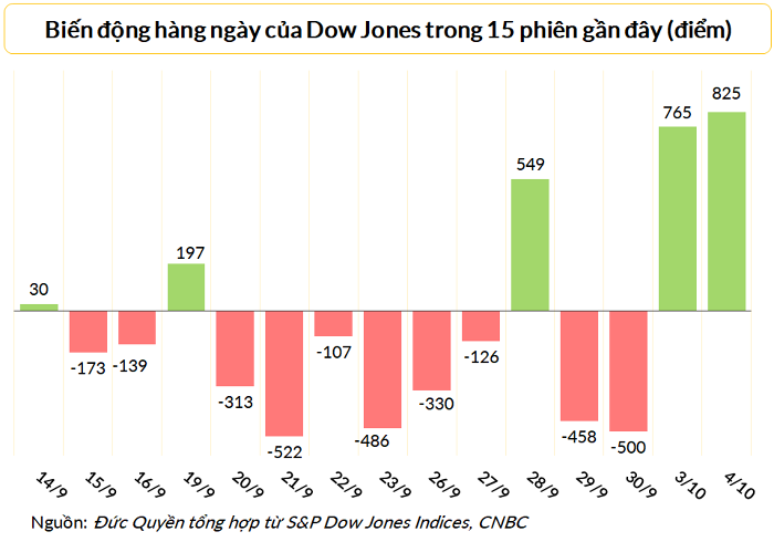 
Dow Jones tăng tổng cộng 1.591 điểm trong hai ngày, kết phiên 4/10 ở 30.316 điểm
