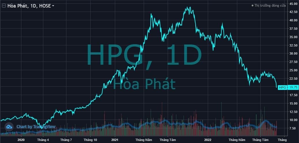 
Cổ phiếu HPG thủng đáy
