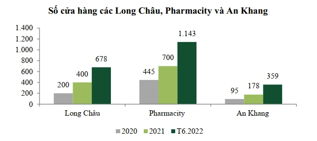 
Đối với mảng nhà thuốc, theo VCBS﻿&nbsp;tính đến tháng 9 năm nay, Long Châu có tổng cộng 788 cửa hàng, con số này đã cao gần gấp đôi so với 400 cửa hàng thời điểm cuối năm 2021
