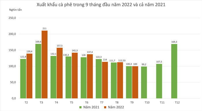 
Cục Xuất nhập khẩu ước tính, xuất khẩu cà phê của Việt Nam trong tháng 9/2022 là 100 nghìn tấn và có trị giá lên tới 240 triệu USD, so với tháng 8 đã giảm 11,1% về lượng và 9,8% về trị giá
