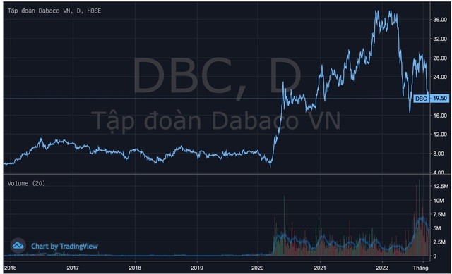 
Sau khoảng 7 tháng, thị giá DBC đã mất gần nửa giá trị
