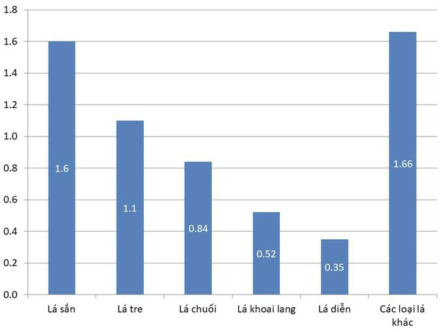 
Trong 8 tháng đầu năm, chỉ tính riêng việc xuất khẩu các loại lá tre, lá sắn, khoai lang, lá chuối… đã thu về 6,059 triệu USD, so với cùng kỳ năm trước đã tăng 4,4%
